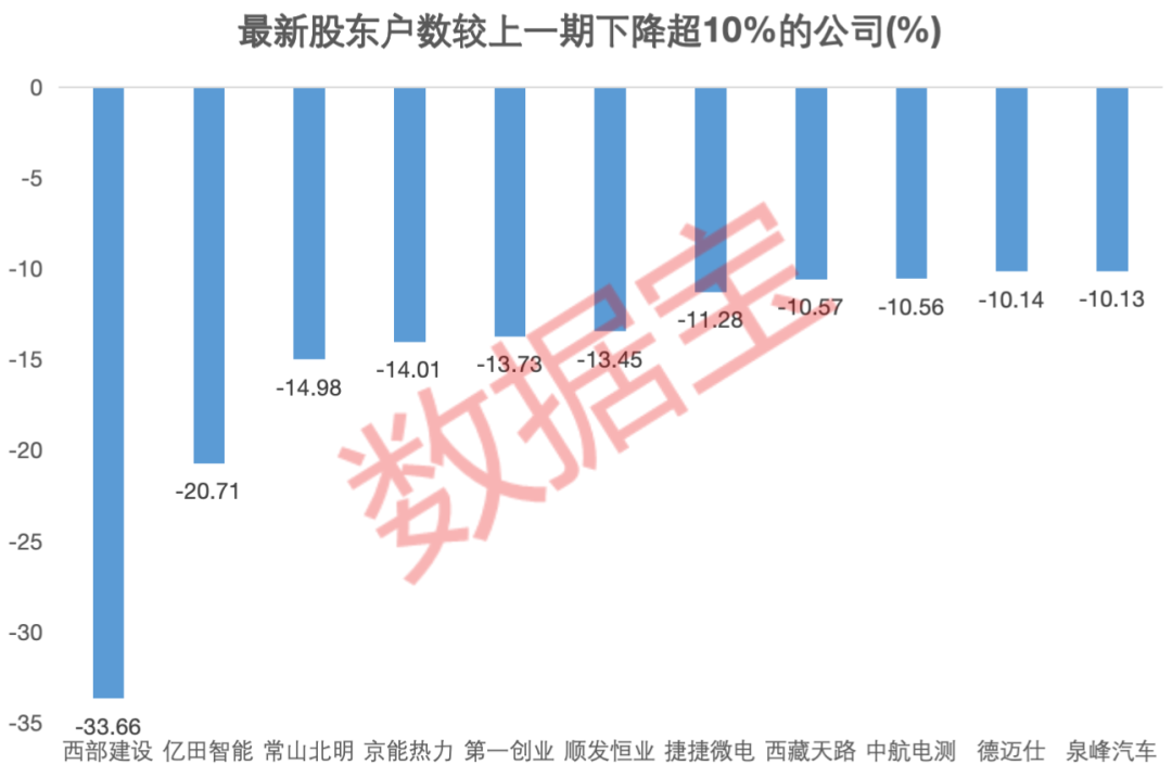 資金提前埋伏？并購(gòu)重組概念大熱，7家相關(guān)公司股東戶數(shù)連續(xù)下降