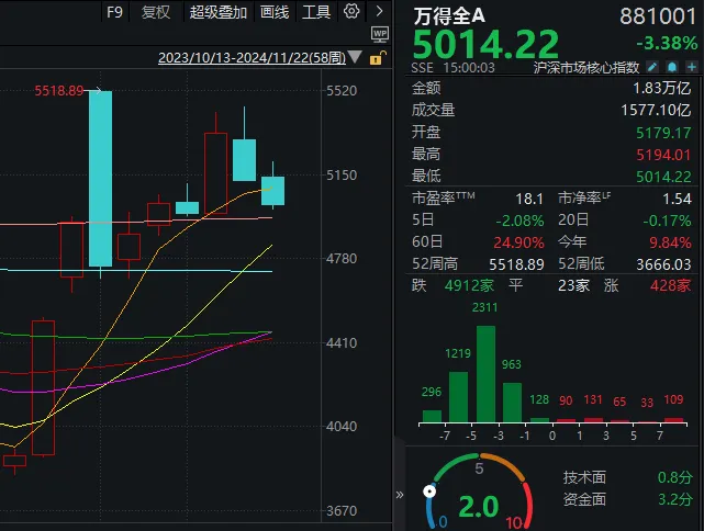 市場連跌兩周后，機(jī)構(gòu)策略明顯變冷靜了！最新十大高頻詞很微妙