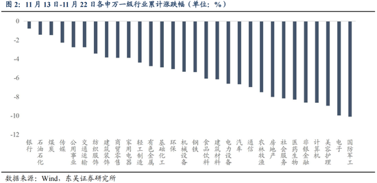 東吳策略：從本輪調(diào)整結(jié)構(gòu)看年末策略和行業(yè)配置