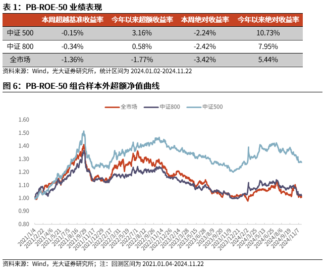 【光大金工】小市值風(fēng)格占優(yōu)，公募調(diào)研選股策略超額顯著——量化組合跟蹤周報(bào)20241123