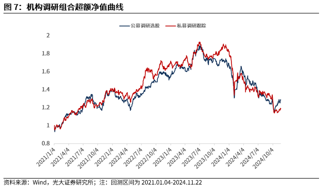 【光大金工】小市值風(fēng)格占優(yōu)，公募調(diào)研選股策略超額顯著——量化組合跟蹤周報(bào)20241123