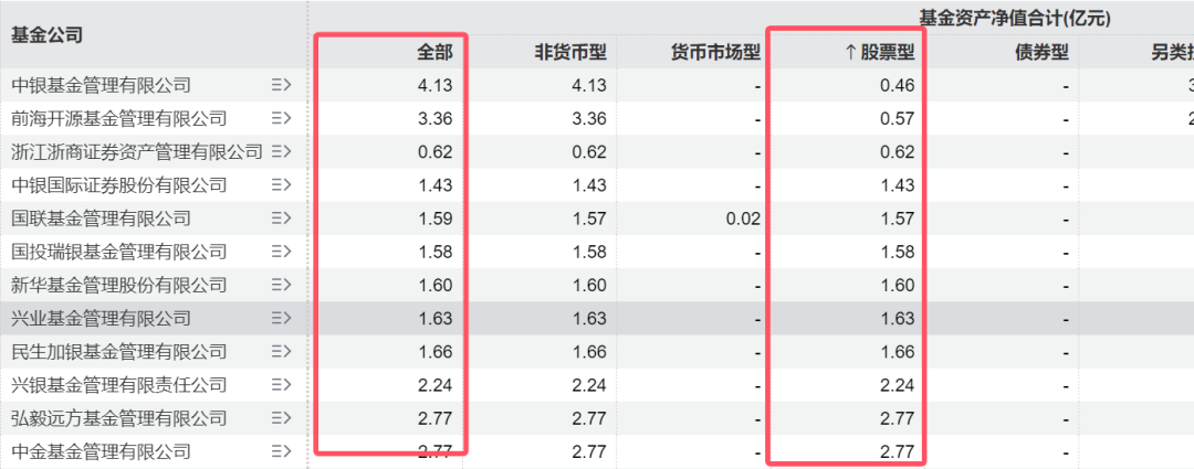 ETF“廝殺”正酣，7家公募坐擁76%！