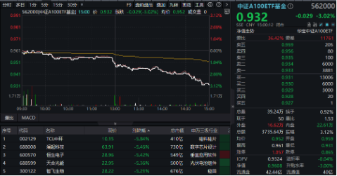 新增“投資利器”！全市場(chǎng)首只“創(chuàng)業(yè)板人工智能ETF”花落華寶基金，機(jī)構(gòu)：科技或處于新一輪向上大周期