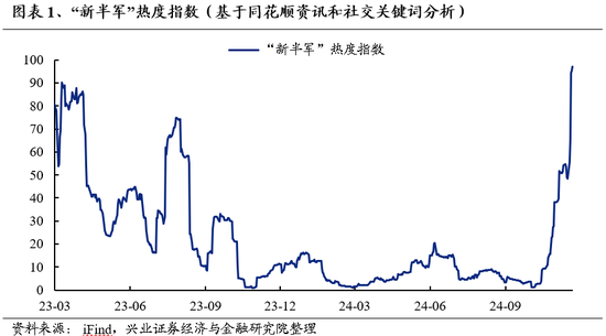 興證策略：為何近期“新半軍”關(guān)注度大幅上升？后續(xù)怎么看？