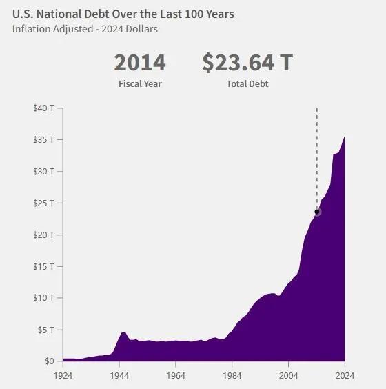 美國國債總額突破36萬億美元！