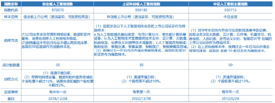 全市場首只！十個(gè)問題，讓你快速了解“創(chuàng)業(yè)板人工智能ETF華寶”