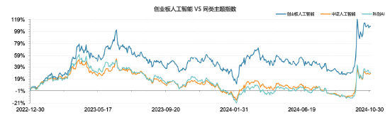 全市場首只！十個問題，讓你快速了解“創(chuàng)業(yè)板人工智能ETF華寶”  第4張