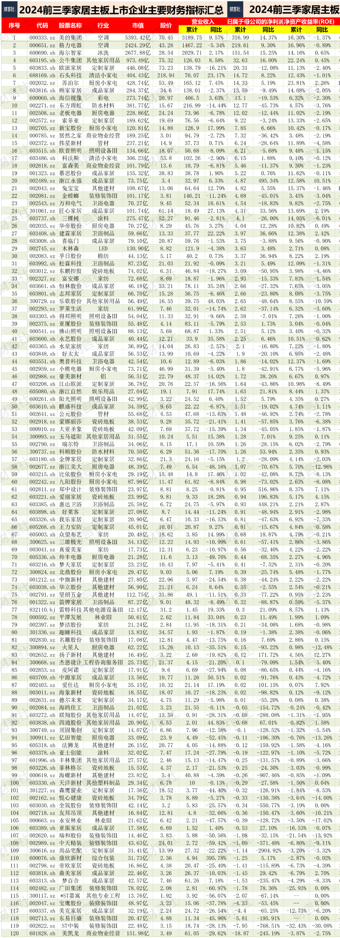 可怕的公牛，其網(wǎng)點超100萬、其創(chuàng)始人為家居首富、其市值超歐派……  第4張