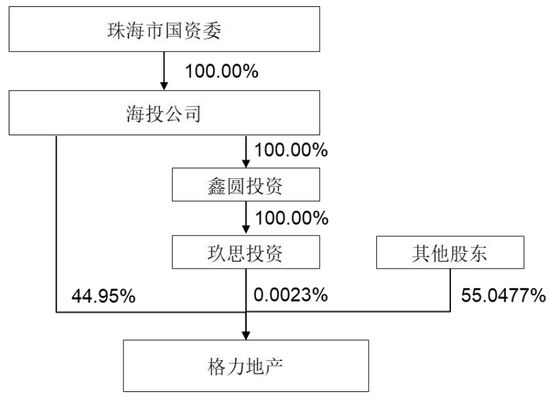 重磅！格力地產(chǎn)重大重組，地產(chǎn)落幕，轉(zhuǎn)型免稅！