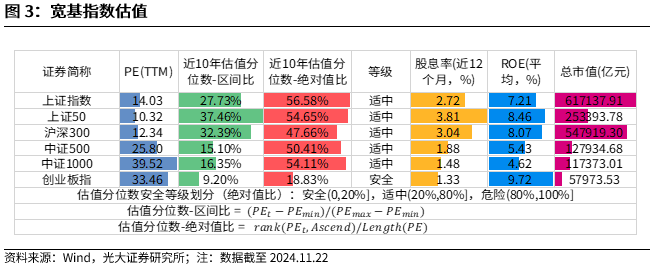 【光大金工】A股轉入寬幅震蕩區(qū)間——金融工程市場跟蹤周報20241123  第4張