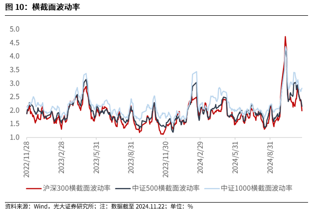 【光大金工】A股轉入寬幅震蕩區(qū)間——金融工程市場跟蹤周報20241123  第10張