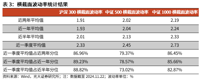 【光大金工】A股轉入寬幅震蕩區(qū)間——金融工程市場跟蹤周報20241123  第11張