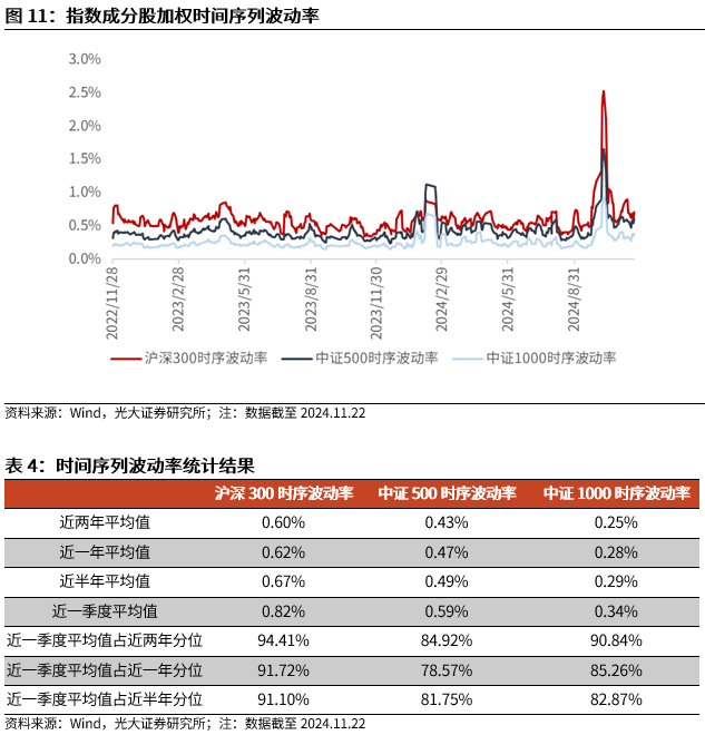 【光大金工】A股轉入寬幅震蕩區(qū)間——金融工程市場跟蹤周報20241123  第12張