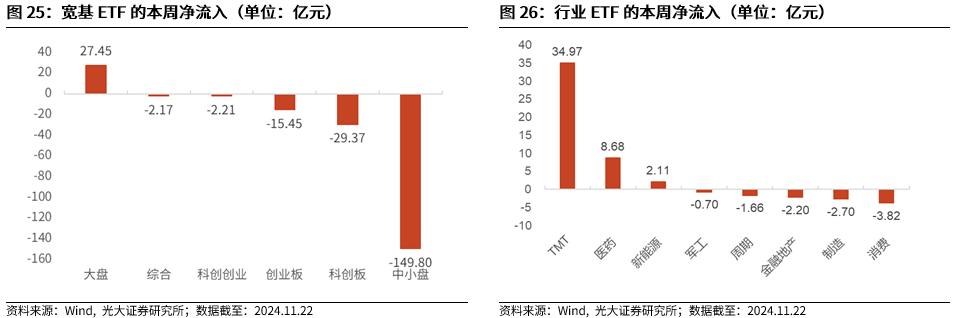 【光大金工】A股轉入寬幅震蕩區(qū)間——金融工程市場跟蹤周報20241123  第22張