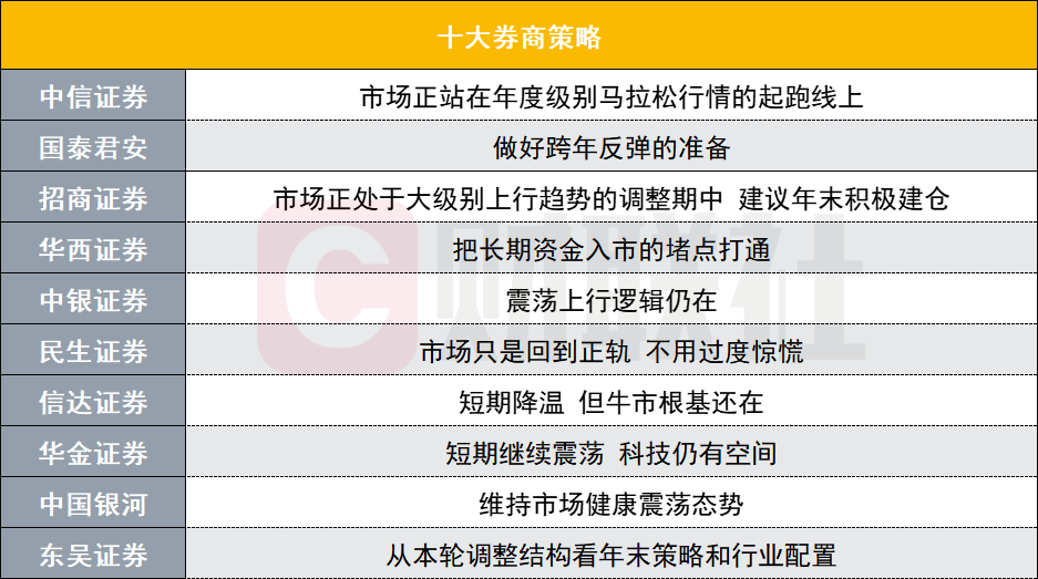 A股跨年反彈可期？投資主線(xiàn)有哪些？十大券商策略來(lái)了