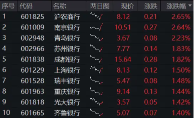 銀行中期分紅季將至，資金增配空間可期，銀行ETF（512800）重拾相對收益，近10日連續(xù)吸金4．48億元！