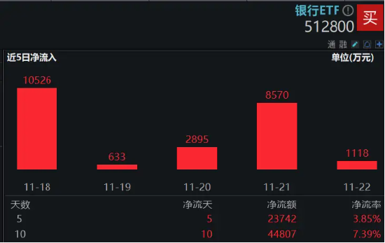 銀行中期分紅季將至，資金增配空間可期，銀行ETF（512800）重拾相對(duì)收益，近10日連續(xù)吸金4．48億元！  第3張