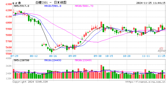 光大期貨軟商品類日報11.25  第2張