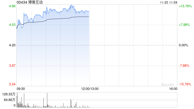 博雅互動早盤再漲逾12% 月內累計漲幅約150%