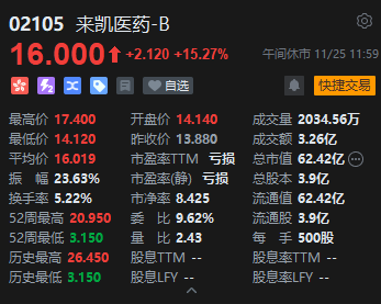 午評：港股恒指跌0.51% 恒生科指跌0.78%生物醫(yī)藥概念大漲 來凱醫(yī)藥漲超15%  第4張