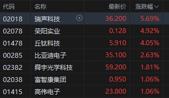 午評：港股恒指跌0.51% 恒生科指跌0.78%生物醫(yī)藥概念大漲 來凱醫(yī)藥漲超15%  第5張