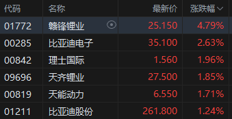 午評：港股恒指跌0.51% 恒生科指跌0.78%生物醫(yī)藥概念大漲 來凱醫(yī)藥漲超15%  第6張