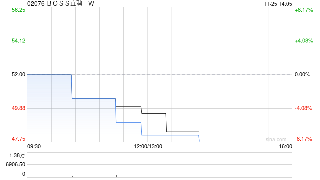 BOSS直聘-W根據(jù)首次公開(kāi)發(fā)售后股份計(jì)劃在市場(chǎng)上購(gòu)買(mǎi)約39.06萬(wàn)股A類(lèi)普通股