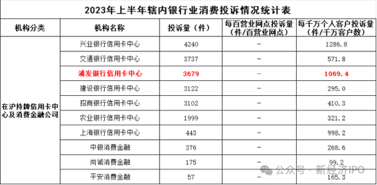 浦發(fā)銀行信用卡增值服務(wù)“陷阱”，每月自動(dòng)續(xù)費(fèi)，引發(fā)大量投訴  第3張