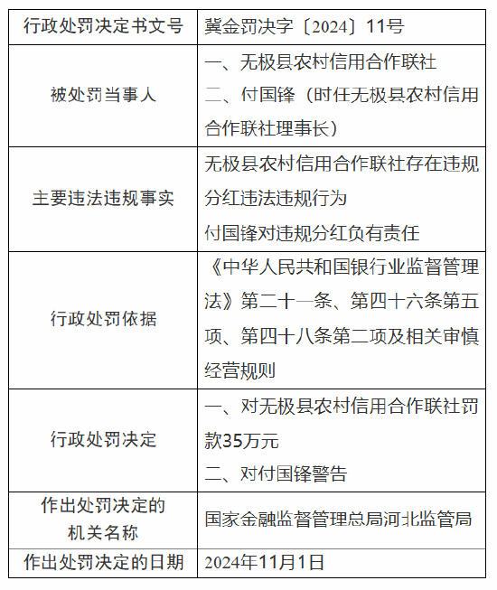 無(wú)極縣農(nóng)村信用合作聯(lián)社被罰35萬(wàn)元：因違規(guī)分紅