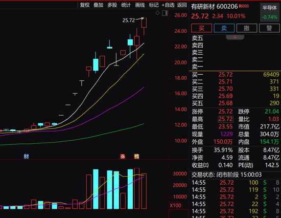 13天8個漲停，有研新材表示固態(tài)電池產(chǎn)品收入占比小，提示風險。