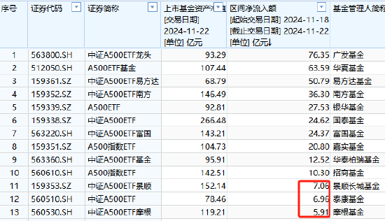 上周中證A500ETF摩根資金凈流入5.91億元，位居同類倒數(shù)第一名，廣發(fā)A500ETF凈流入76億是摩根的12.9倍