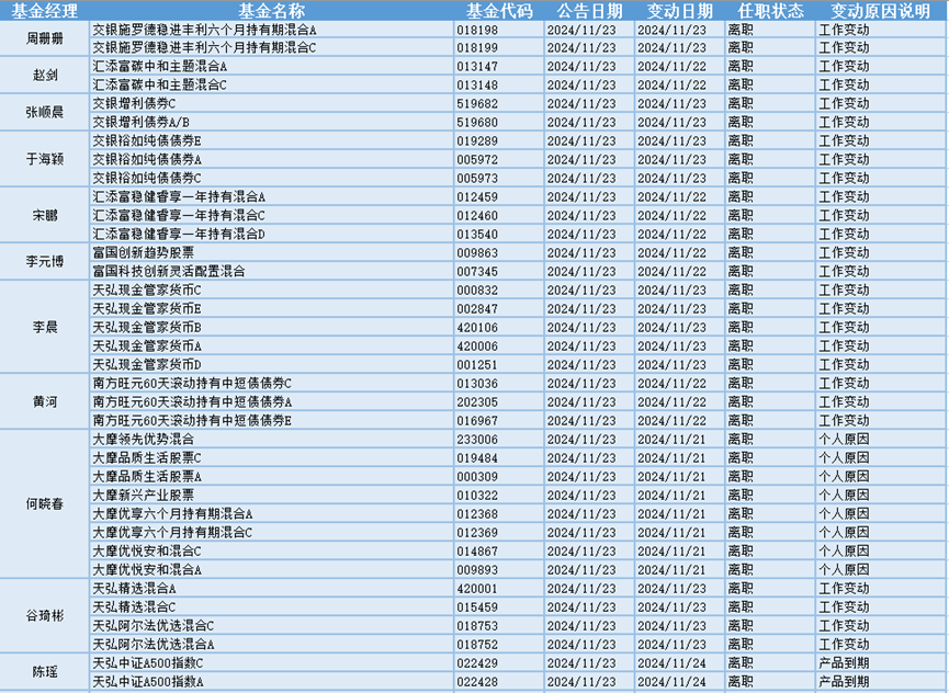 今日必讀：公募基金打響業(yè)績“排位戰(zhàn)” 一批產(chǎn)品基金經(jīng)理變更  第2張