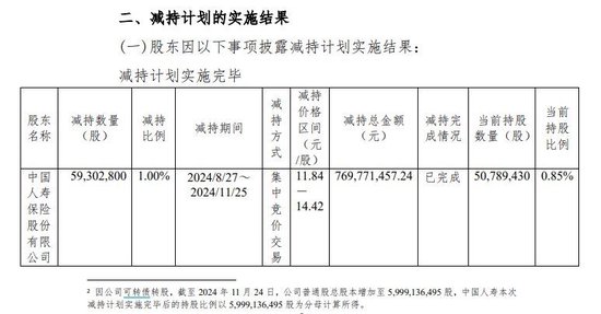 中國(guó)人壽減持杭州銀行實(shí)施完畢 原計(jì)劃“清倉(cāng)”最終保留0.85%股份 未透露是否繼續(xù)減持