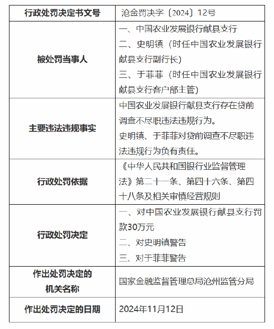 中國(guó)農(nóng)業(yè)發(fā)展銀行獻(xiàn)縣支行被罰30萬(wàn)元：因貸前調(diào)查不盡職