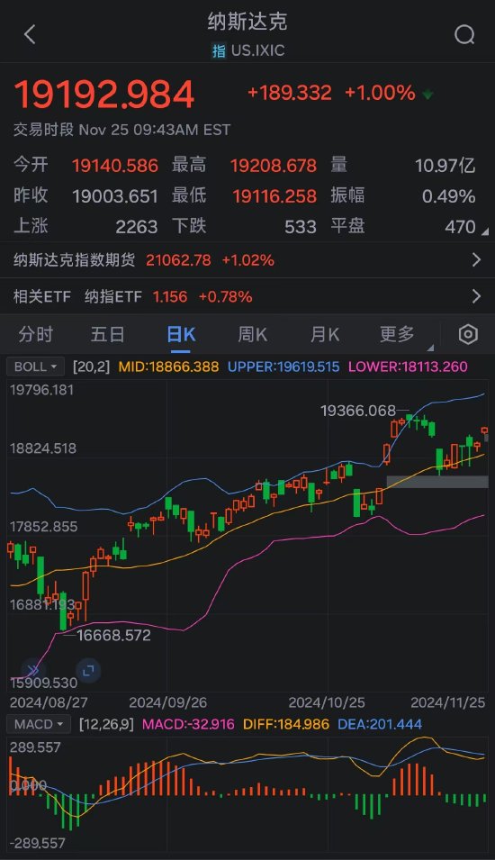 美股漲勢迅猛：道指、納指漲超1% 道指、標(biāo)普500指數(shù)創(chuàng)新高  第2張