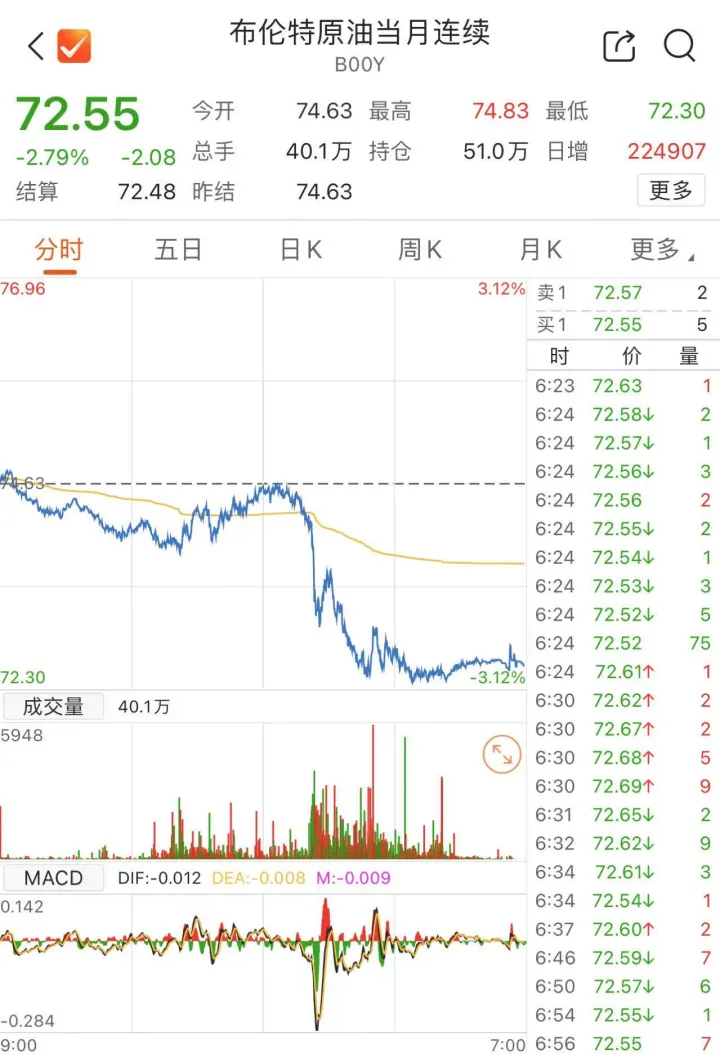 中東突變？黃金、油價(jià)暴跌  第4張