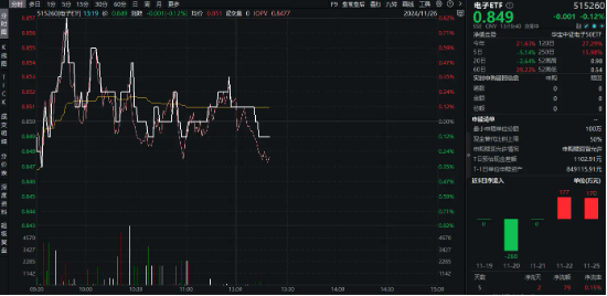 重磅！工信部等十二部門印發(fā)5G方案！電子ETF（515260）盤中摸高0．82%，立訊精密漲逾2%