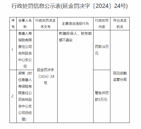 泰康人壽被罰26萬(wàn)元：欺騙投保人、財(cái)務(wù)數(shù)據(jù)不真實(shí)