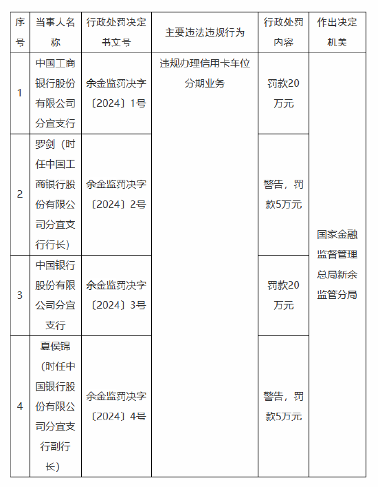 因違規(guī)辦理信用卡車(chē)位分期業(yè)務(wù) 江西新余兩家國(guó)有大行支行被各罰20萬(wàn)元