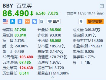 百思買跌超7% 第三季業(yè)績低于預期 下調全年業(yè)績指引