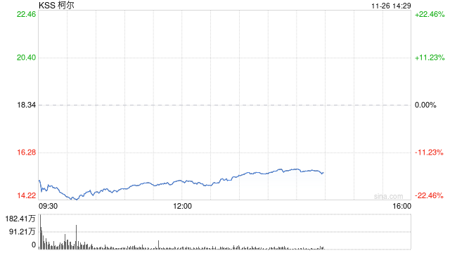 柯爾百貨股價(jià)重挫20% 業(yè)績(jī)欠佳CEO將離職