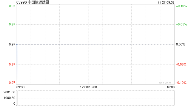 中國(guó)能源建設(shè)將于2025年1月20日派發(fā)中期股息每10股0.135港元