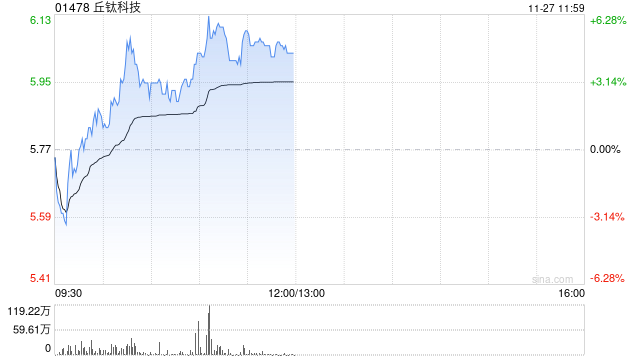 丘鈦科技盤中漲超4% 印度稅務(wù)爭議落地管理層稱不影響生產(chǎn)經(jīng)營活動