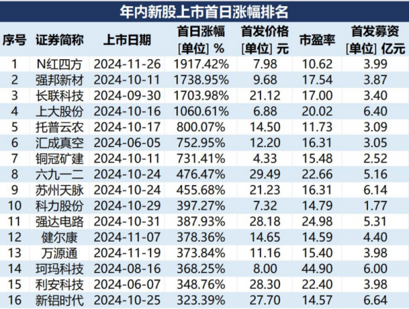 A股打新“賺錢效應(yīng)”爆棚！超六成新股漲幅翻倍，中一簽最高浮盈18萬(wàn)元