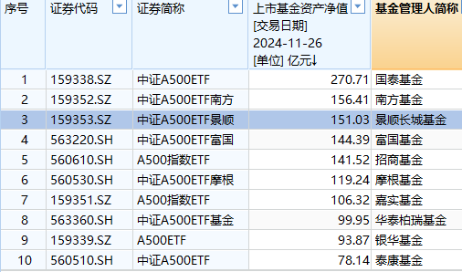 景順長城A500ETF賣不動(dòng)了？規(guī)模增長乏力，站上150億元后止步不前，被南方基金A500ETF超越