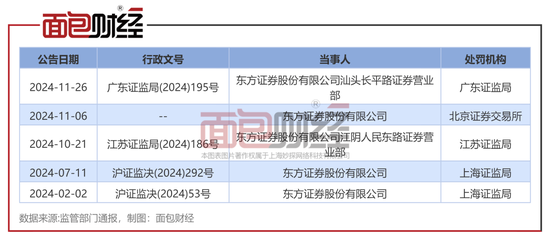 東方證券：因營銷違規(guī)收警示函，年內被罰數(shù)次  第2張