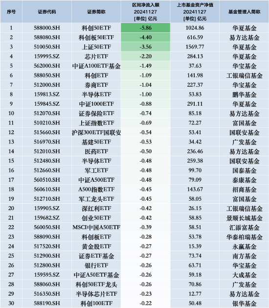 最不受歡迎ETF：11月27日華夏科創(chuàng)50ETF遭凈贖回5.86億元，易方達科創(chuàng)板50ETF遭凈贖回4.40億元