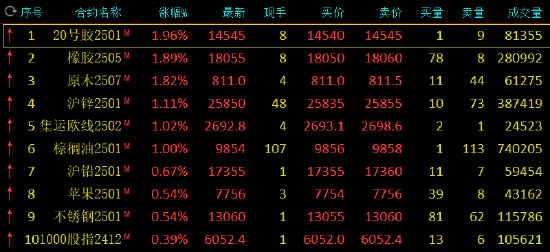 午評：20號膠、原木漲超1% 工業(yè)硅跌超2%  第3張