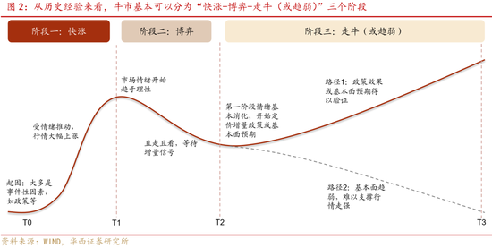 華西證券股牛三段論：本輪博弈階段可能較長(zhǎng)  第2張