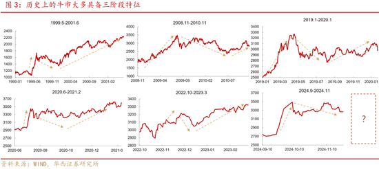 華西證券股牛三段論：本輪博弈階段可能較長(zhǎng)  第3張